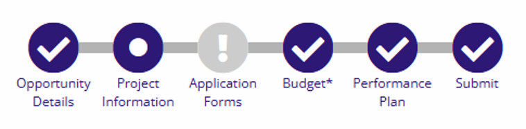 Application timeline showing Opportunity Details, Project Information, Budget, Performance Plan, and Submit marked complete with checkmarks, and Application Forms marked with an exclamation point indicating it needs updates.