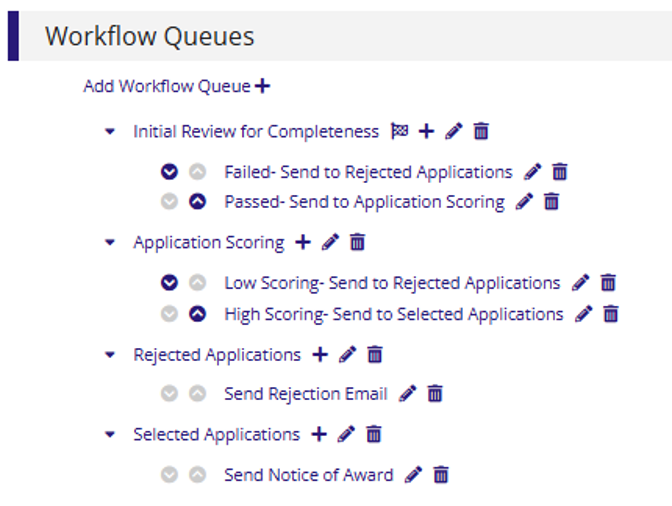 Screenshot of Workflow Queues configuration screen showing four queues in sequence: Initial Review for Completeness with actions to send failed applications to Rejected Applications or passed applications to Application Scoring; Application Scoring with actions to send low-scoring applications to Rejected Applications or high-scoring applications to Selected Applications; Rejected Applications with a Send Rejection Email action; and Selected Applications with a Send Notice of Award action.